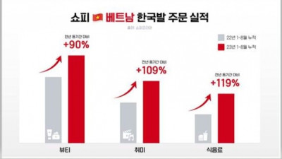 베트남 이커머스플랫폼, 한국제품 판매 급증…블루오션 떠올라